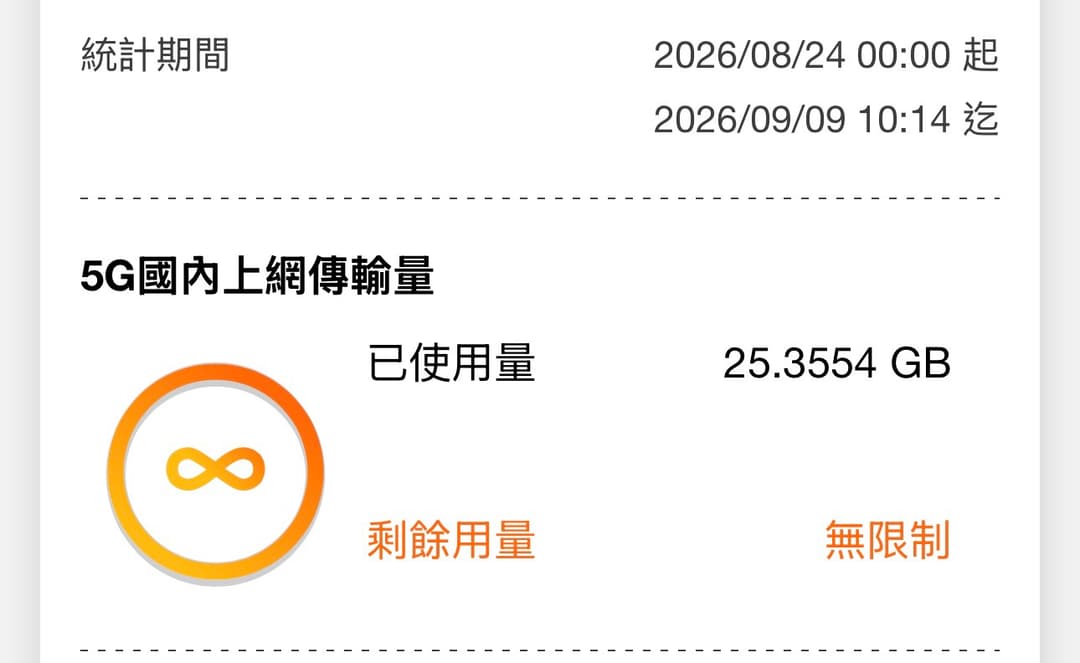 台灣大哥大 App 國內行動上網未出帳明細畫面,顯示已使用量25.3554GB